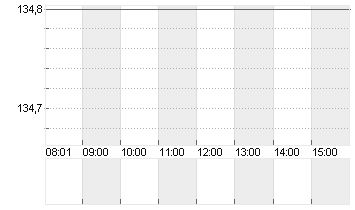 REDCARE PHARMACY INH. Chart