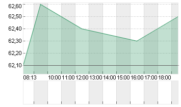 DKSH HOLDING AG NA.SF-,10 Chart