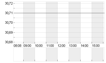 AHOLD DELHAIZE,KON.EO-,01 Chart