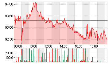 VOLKSWAGEN AG VZO O.N. Chart