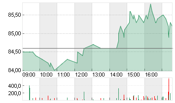 HORNBACH HOLD.ST O.N. Chart