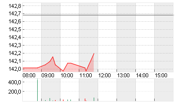 ALPHABET INC.CL.A DL-,001 Chart