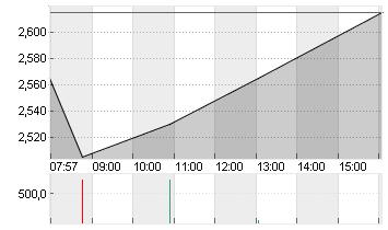 ARCADIUM LITHIUM PLC ON Chart