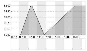 RIO TINTO PLC LS-10 ADR 1 Chart