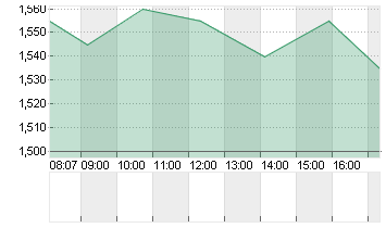 POLESTAR AUTO.ADR/A Chart