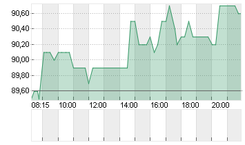 AMADEUS FIRE AG Chart