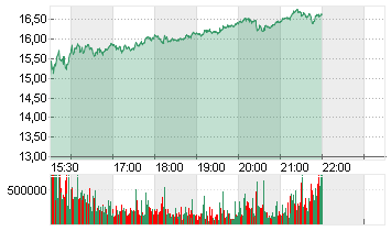 LYFT INC. CL.A -,00001 Chart