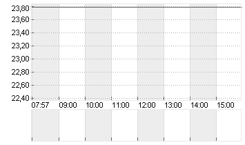 UNITY SOFTWARE DL-,000005 Chart