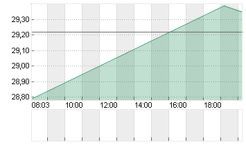 SPIRIT AERO.HLDGS A DL-01 Chart