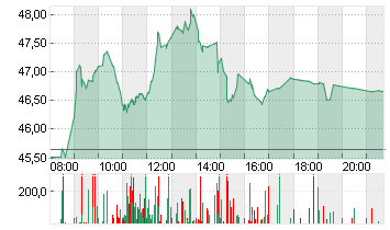 SILTRONIC AG NA O.N. Chart