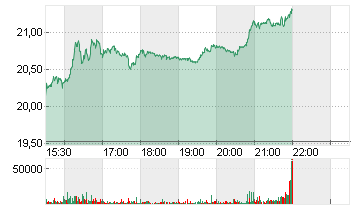 V.F. CORP. Chart