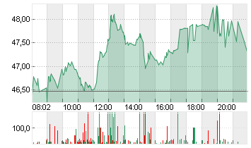 CARL ZEISS MEDITEC AG Chart