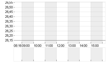 NORTHERN DATA AG INH O.N. Chart