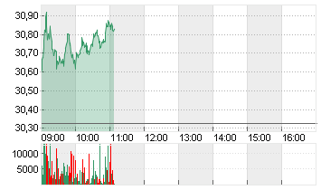 BAYER AG NA O.N. Chart