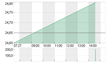 DT.BETEILIG.AG   NA O.N. Chart