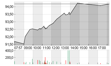 VOLKSWAGEN AG VZO O.N. Chart