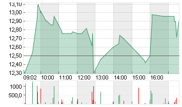 BAYWA AG VINK.NA. O.N. Chart