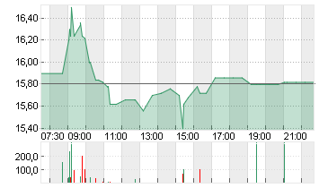 1+1 AG  INH O.N. Chart