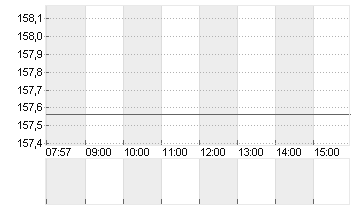 AIRBUS SE Chart