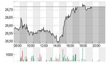 DT.TELEKOM AG NA Chart