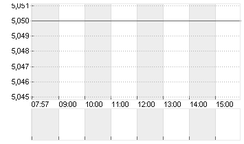 KLOECKNER + CO SE NA O.N. Chart