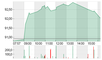 VOLKSWAGEN AG VZO O.N. Chart