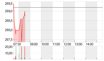 HANNOVER RUECK SE NA O.N. Chart