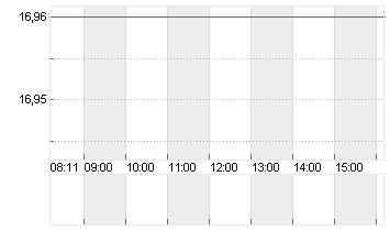 INPOST S.A.       EO -,01 Chart