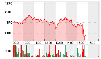 TESLA INC. DL -,001 Chart