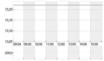 PVA TEPLA AG O.N. Chart