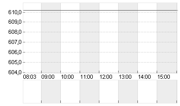 LONZA GROUP AG NA    SF 1 Chart