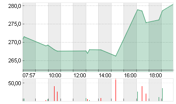 COINBASE GLB.CL.A -,00001 Chart