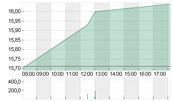 COMMERZBANK AG Chart