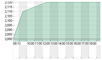 MEDIGENE AG NA O.N. Chart