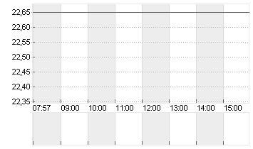 IONOS GROUP SE NA O.N. Chart