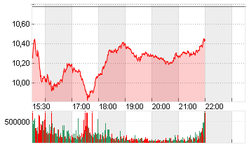 RIVIAN AUTOMOT.A DL-,0001 Chart