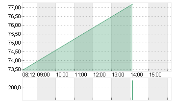 TALANX AG NA O.N. Chart