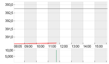 L OREAL    INH.    EO 0,2 Chart