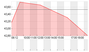 UNIPER SE  NA O.N. Chart