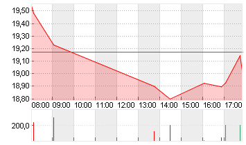 RENK GROUP AG INH O.N. Chart