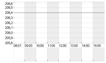 BALOISE HLDG NA   SF 0,10 Chart
