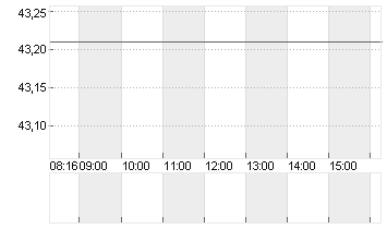 UNIPER SE  NA O.N. Chart