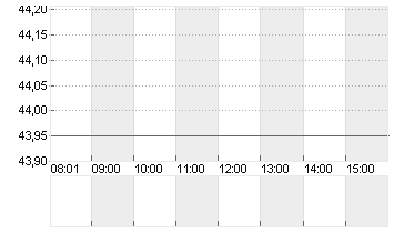 JOST WERKE SE INH. O.N. Chart