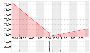 PAYPAL HDGS INC.DL-,0001 Chart