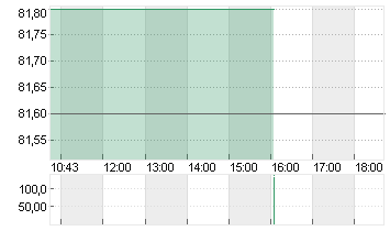 CPH GROUP AG NAA Chart