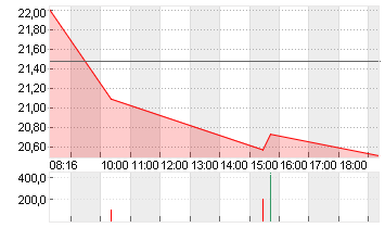 SALZGITTER AG O.N. Chart