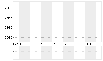 INSULET CORP.    DL -,001 Chart