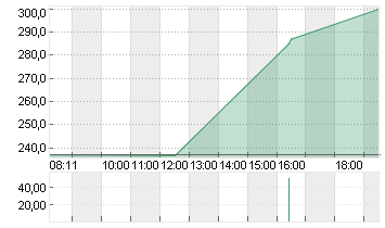 CONSTELLATION ENERGY Chart