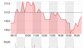 KRONES AG O.N. Chart