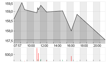 AIRBUS SE Chart